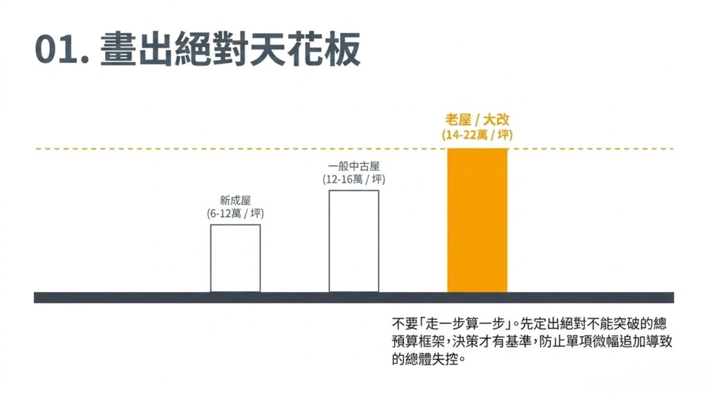 裝修預算分析圖:看得見的裝潢與看不見的基礎工程