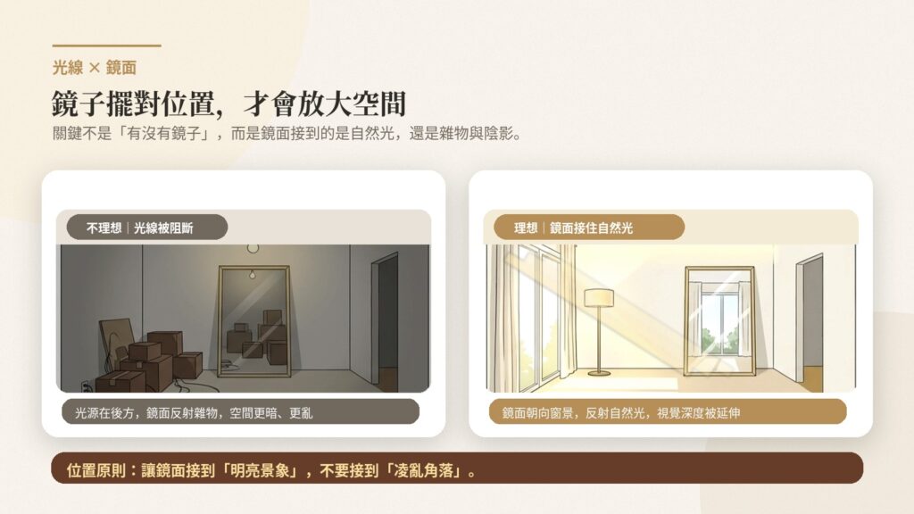室內設計採光技巧，透過鏡面位置配置反射自然光，放大空間深度並提升小宅明亮感